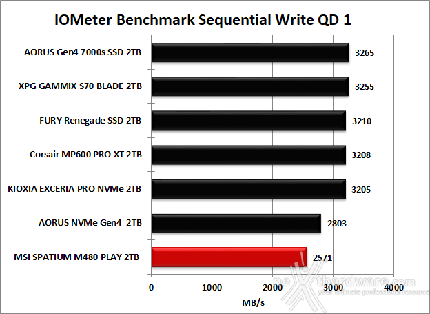 MSI SPATIUM M480 PCIe 4.0 NVMe M.2 PLAY 2TB 8. IOMeter Sequential 13