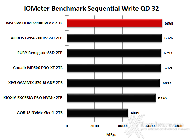 MSI SPATIUM M480 PCIe 4.0 NVMe M.2 PLAY 2TB 8. IOMeter Sequential 14