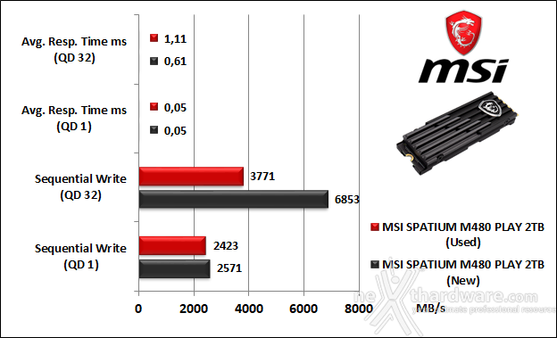 MSI SPATIUM M480 PCIe 4.0 NVMe M.2 PLAY 2TB 8. IOMeter Sequential 10