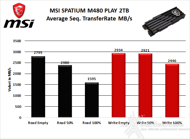 MSI SPATIUM M480 PCIe 4.0 NVMe M.2 PLAY 2TB 5. Test Endurance Sequenziale 7