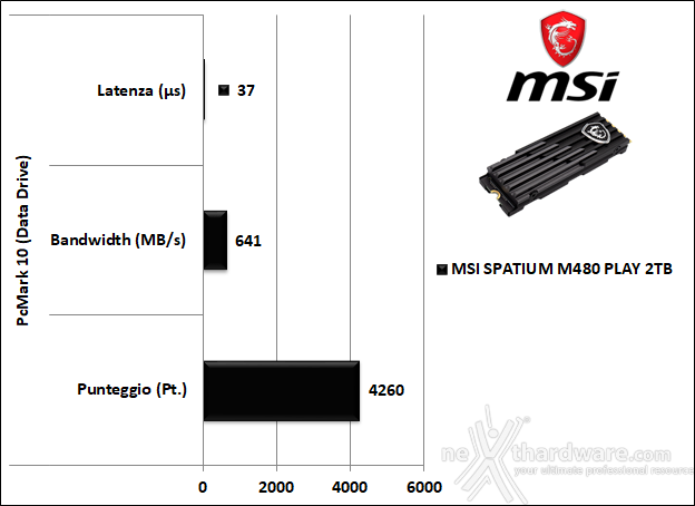 MSI SPATIUM M480 PCIe 4.0 NVMe M.2 PLAY 2TB 14. PCMark 10 & 3DMark Storage benchmark 4