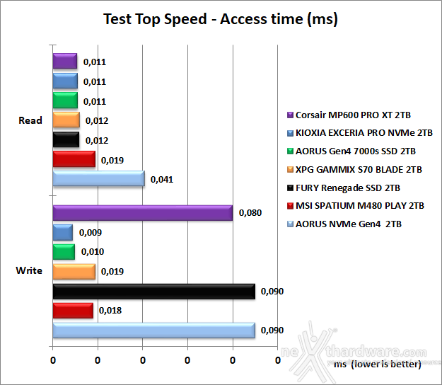MSI SPATIUM M480 PCIe 4.0 NVMe M.2 PLAY 2TB 6. Test Endurance Top Speed 7