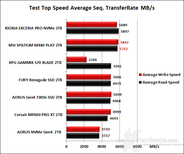 MSI SPATIUM M480 PCIe 4.0 NVMe M.2 PLAY 2TB 6. Test Endurance Top Speed 6