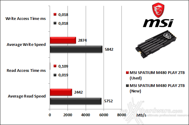 MSI SPATIUM M480 PCIe 4.0 NVMe M.2 PLAY 2TB 6. Test Endurance Top Speed 5