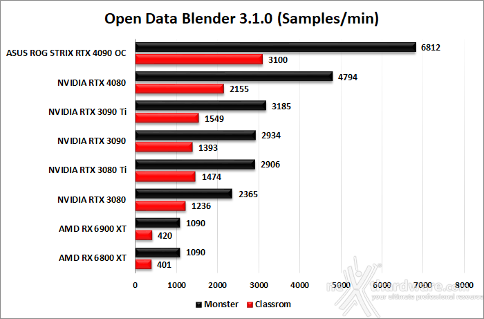 ASUS ROG Strix GeForce RTX 4090 OC 14. Produttività 3