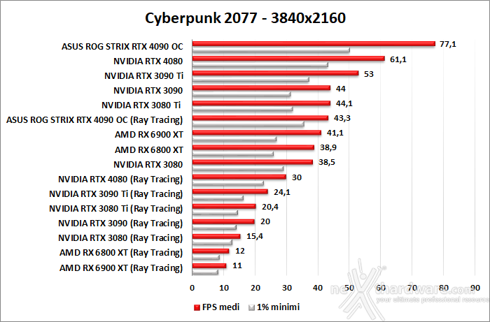 ASUS ROG Strix GeForce RTX 4090 OC 12. Ray Tracing performance 2