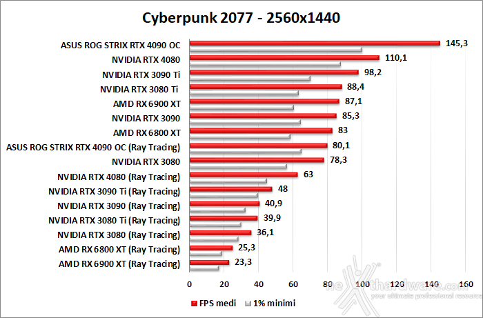 ASUS ROG Strix GeForce RTX 4090 OC 12. Ray Tracing performance 1