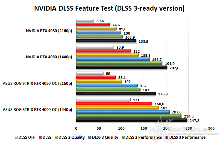 ASUS ROG Strix GeForce RTX 4090 OC 13. DLSS 2 e DLSS 3 1
