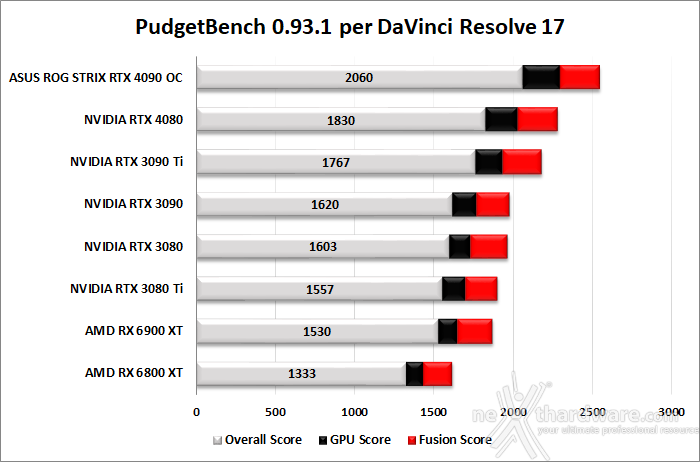 ASUS ROG Strix GeForce RTX 4090 OC 14. Produttività 11