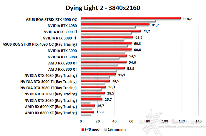 ASUS ROG Strix GeForce RTX 4090 OC 12. Ray Tracing performance 4