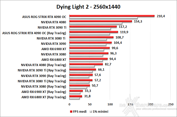 ASUS ROG Strix GeForce RTX 4090 OC 12. Ray Tracing performance 3