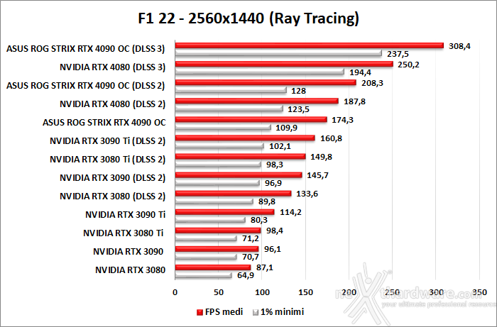 ASUS ROG Strix GeForce RTX 4090 OC 13. DLSS 2 e DLSS 3 6