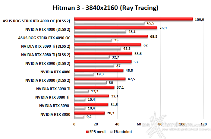 ASUS ROG Strix GeForce RTX 4090 OC 13. DLSS 2 e DLSS 3 9