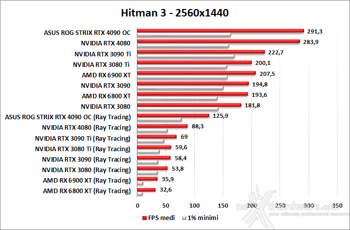 ASUS ROG Strix GeForce RTX 4090 OC 12. Ray Tracing performance 5