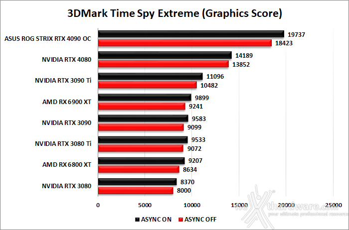 ASUS ROG Strix GeForce RTX 4090 OC 7. Benchmark sintetici 8