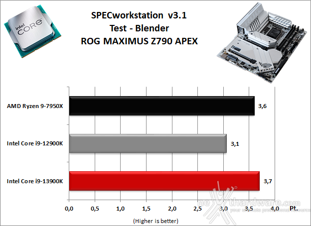 ASUS ROG MAXIMUS Z790 APEX 11. Benchmark Sintetici 4