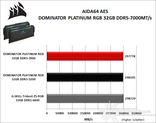 CORSAIR DOMINATOR PLATINUM RGB DDR5-7000 7. AIDA64 Engineer Edition - Sandra Lite 2021 3