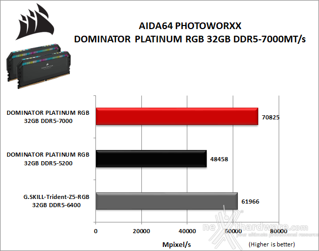 CORSAIR DOMINATOR PLATINUM RGB DDR5-7000 7. AIDA64 Engineer Edition - Sandra Lite 2021 1