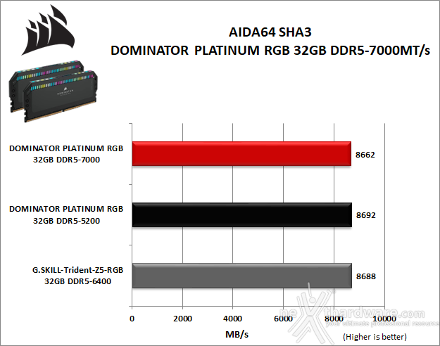CORSAIR DOMINATOR PLATINUM RGB DDR5-7000 7. AIDA64 Engineer Edition - Sandra Lite 2021 4