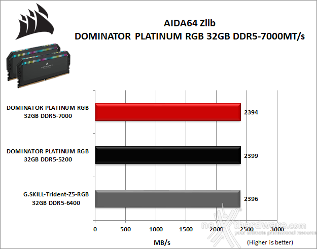CORSAIR DOMINATOR PLATINUM RGB DDR5-7000 7. AIDA64 Engineer Edition - Sandra Lite 2021 2