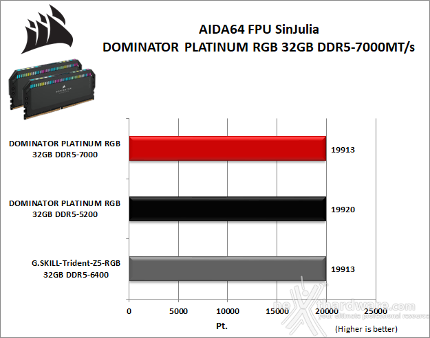 CORSAIR DOMINATOR PLATINUM RGB DDR5-7000 7. AIDA64 Engineer Edition - Sandra Lite 2021 5