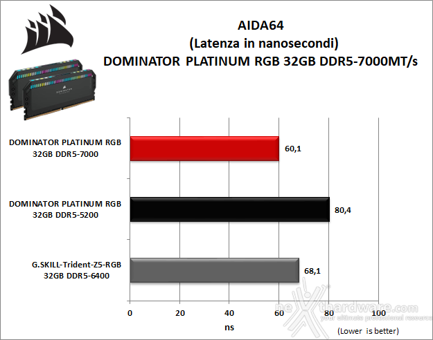 CORSAIR DOMINATOR PLATINUM RGB DDR5-7000 7. AIDA64 Engineer Edition - Sandra Lite 2021 7