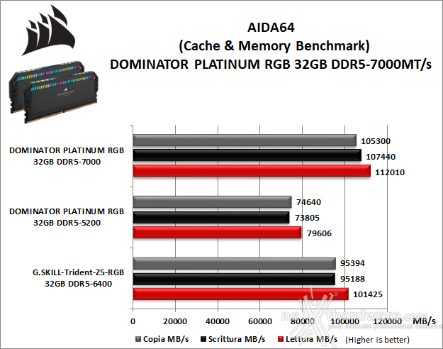 CORSAIR DOMINATOR PLATINUM RGB DDR5-7000 7. AIDA64 Engineer Edition - Sandra Lite 2021 6