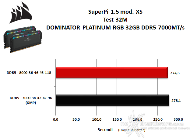 CORSAIR DOMINATOR PLATINUM RGB DDR5-7000 11. Overclock 9