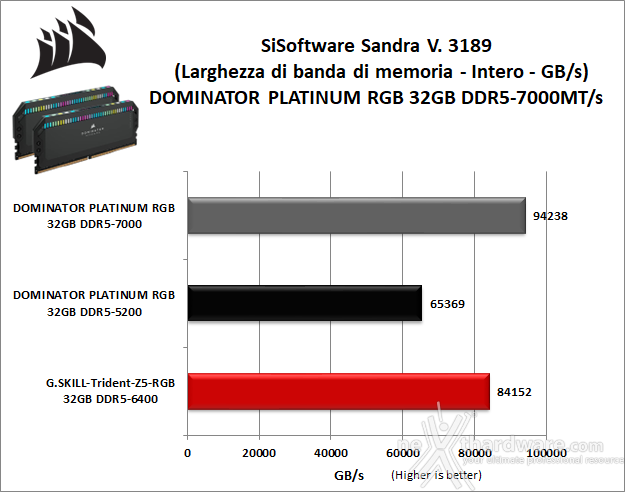 CORSAIR DOMINATOR PLATINUM RGB DDR5-7000 7. AIDA64 Engineer Edition - Sandra Lite 2021 8
