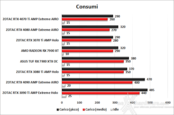ZOTAC GeForce RTX 4070 Ti AMP Extreme AIRO 14. Temperature, consumi e rumorosità 2