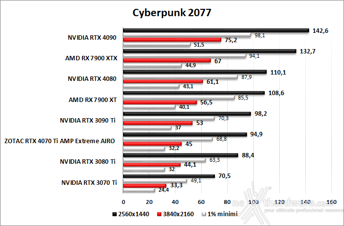 ZOTAC GeForce RTX 4070 Ti AMP Extreme AIRO 10. F1 2022 - Watch Dogs: Legion - Dying Light 2 - Cyberpunk 2077 8