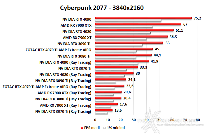 ZOTAC GeForce RTX 4070 Ti AMP Extreme AIRO 11. Ray Tracing performance 2