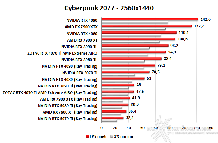 ZOTAC GeForce RTX 4070 Ti AMP Extreme AIRO 11. Ray Tracing performance 1