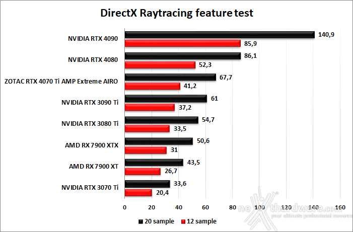 ZOTAC GeForce RTX 4070 Ti AMP Extreme AIRO 6. Benchmark sintetici 12