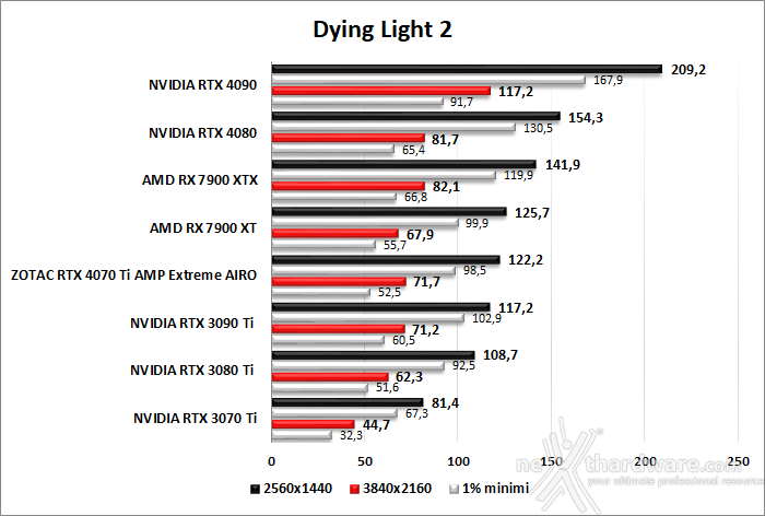 ZOTAC GeForce RTX 4070 Ti AMP Extreme AIRO 10. F1 2022 - Watch Dogs: Legion - Dying Light 2 - Cyberpunk 2077 6