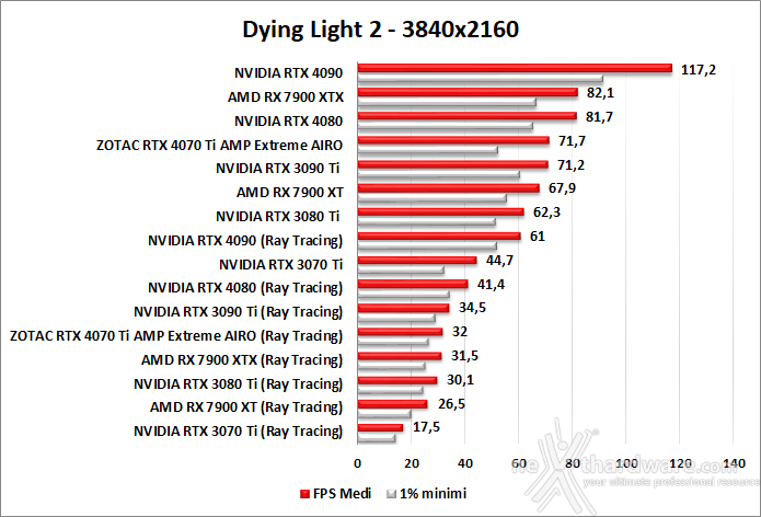 ZOTAC GeForce RTX 4070 Ti AMP Extreme AIRO 11. Ray Tracing performance 4