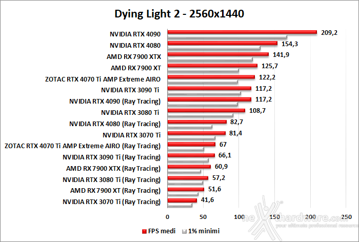 ZOTAC GeForce RTX 4070 Ti AMP Extreme AIRO 11. Ray Tracing performance 3