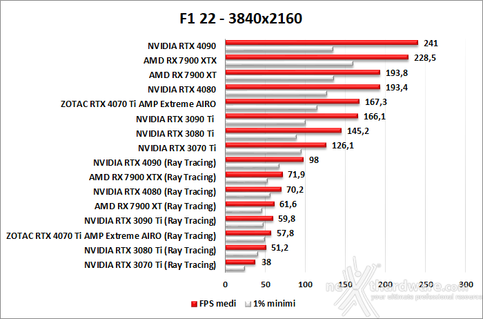 ZOTAC GeForce RTX 4070 Ti AMP Extreme AIRO 11. Ray Tracing performance 8
