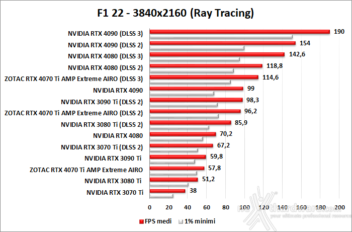 ZOTAC GeForce RTX 4070 Ti AMP Extreme AIRO 12. DLSS 2 e DLSS 3 8