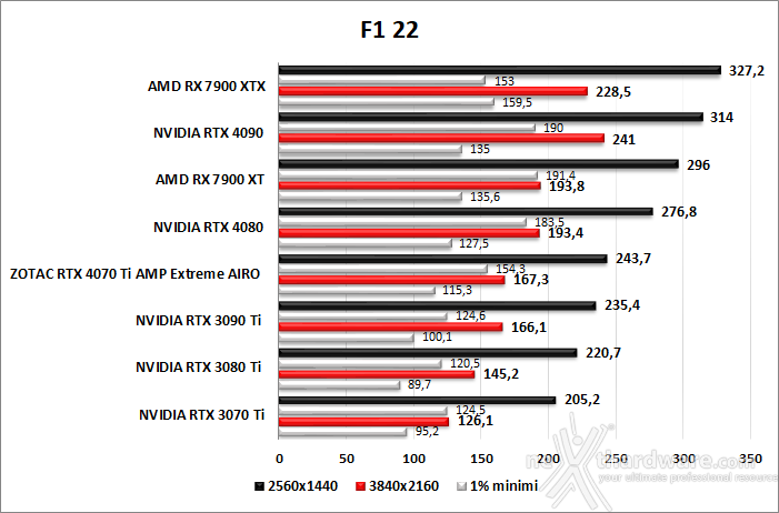 ZOTAC GeForce RTX 4070 Ti AMP Extreme AIRO 10. F1 2022 - Watch Dogs: Legion - Dying Light 2 - Cyberpunk 2077 2