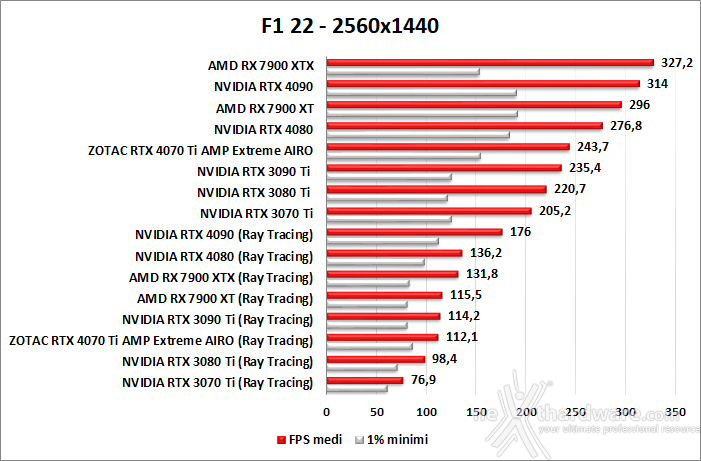 ZOTAC GeForce RTX 4070 Ti AMP Extreme AIRO 11. Ray Tracing performance 7