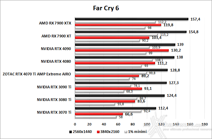 ZOTAC GeForce RTX 4070 Ti AMP Extreme AIRO 8. Red Dead Redemption II - Assassin's Creed: Valhalla - Horizon Zero Dawn - Far Cry 6 8