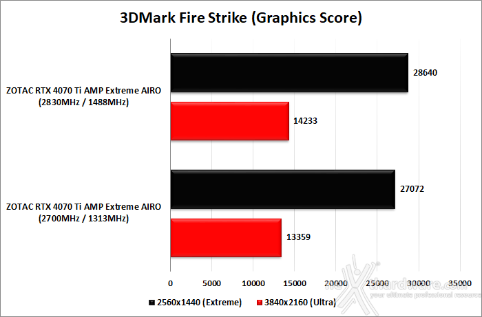 ZOTAC GeForce RTX 4070 Ti AMP Extreme AIRO 13. Overclock 9