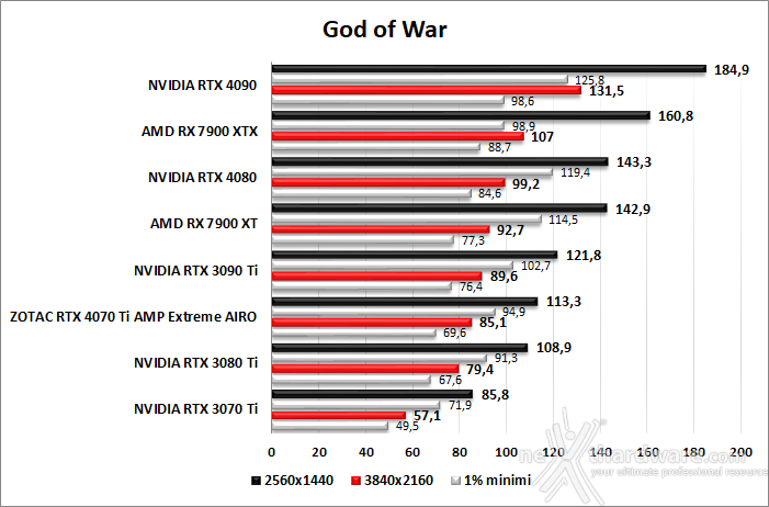 ZOTAC GeForce RTX 4070 Ti AMP Extreme AIRO 9. God of War - Total War: WARHAMMER III - Hitman 3 2