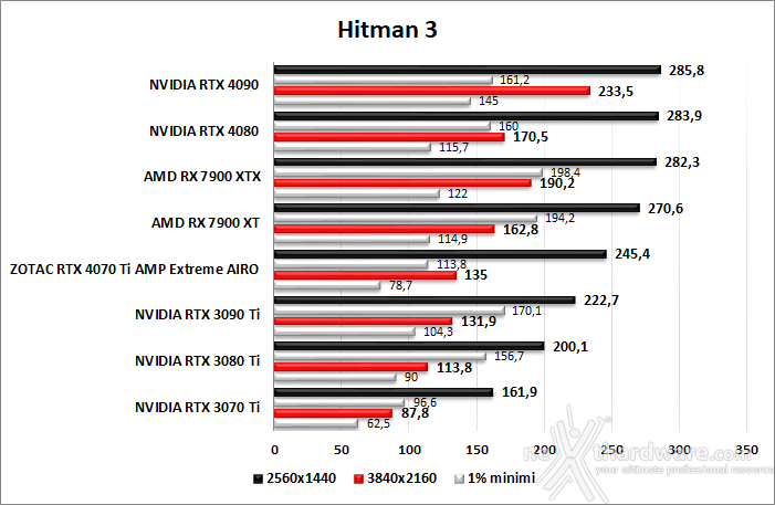 ZOTAC GeForce RTX 4070 Ti AMP Extreme AIRO 9. God of War - Total War: WARHAMMER III - Hitman 3 6