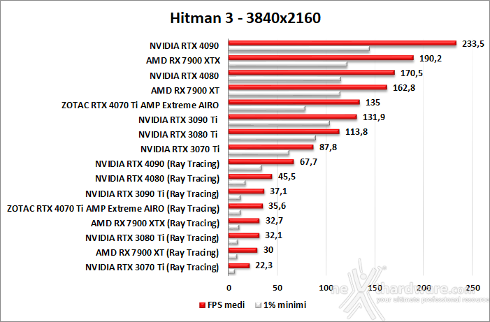 ZOTAC GeForce RTX 4070 Ti AMP Extreme AIRO 11. Ray Tracing performance 6