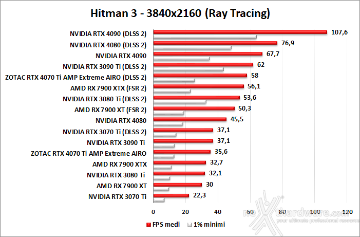 ZOTAC GeForce RTX 4070 Ti AMP Extreme AIRO 12. DLSS 2 e DLSS 3 10
