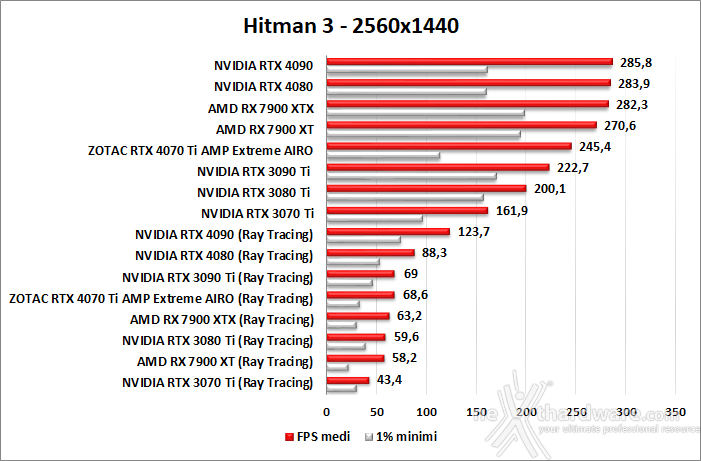 ZOTAC GeForce RTX 4070 Ti AMP Extreme AIRO 11. Ray Tracing performance 5
