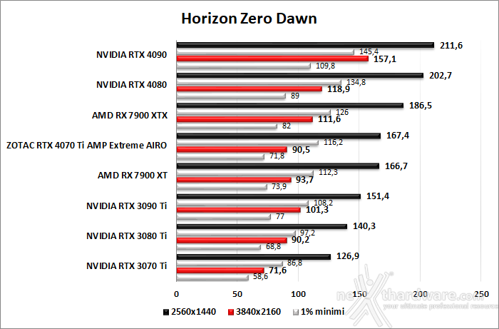 ZOTAC GeForce RTX 4070 Ti AMP Extreme AIRO 8. Red Dead Redemption II - Assassin's Creed: Valhalla - Horizon Zero Dawn - Far Cry 6 6