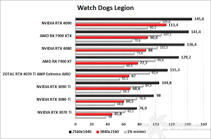 ZOTAC GeForce RTX 4070 Ti AMP Extreme AIRO 10. F1 2022 - Watch Dogs: Legion - Dying Light 2 - Cyberpunk 2077 4